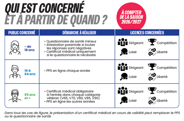 Informations sur votre licence FFTT. . .