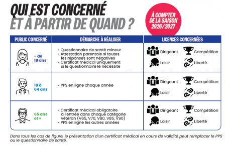 Informations sur votre licence FFTT. . .